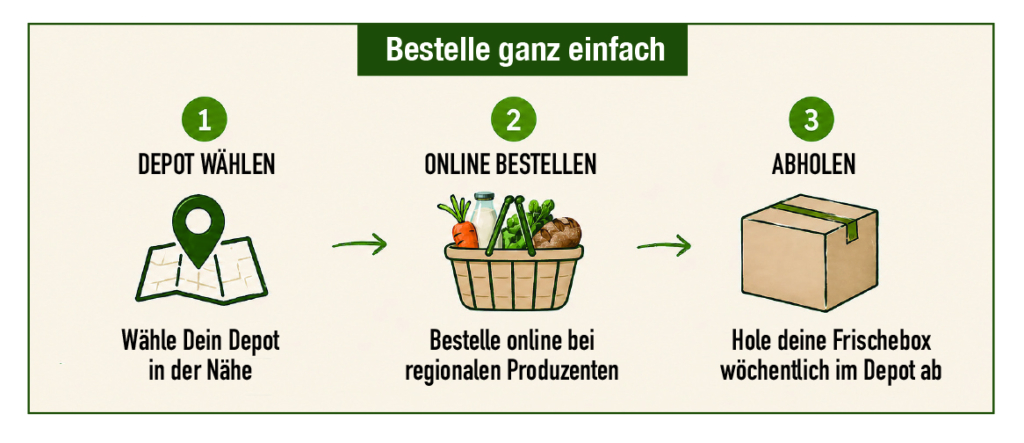 Bestellprozess