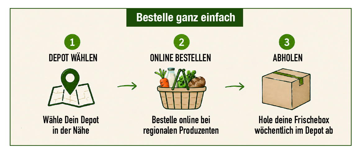 Bestellprozess